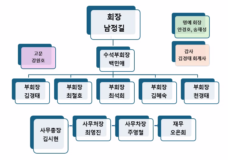 Organization structure